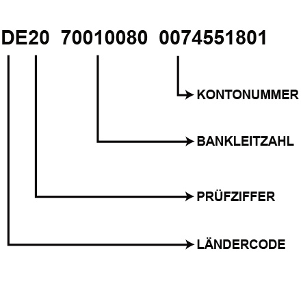Erklärung, wie sich die IBAN zusammensetzt