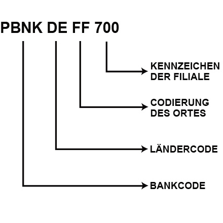 Erklärung, wie sich der BIC zusammensetzt