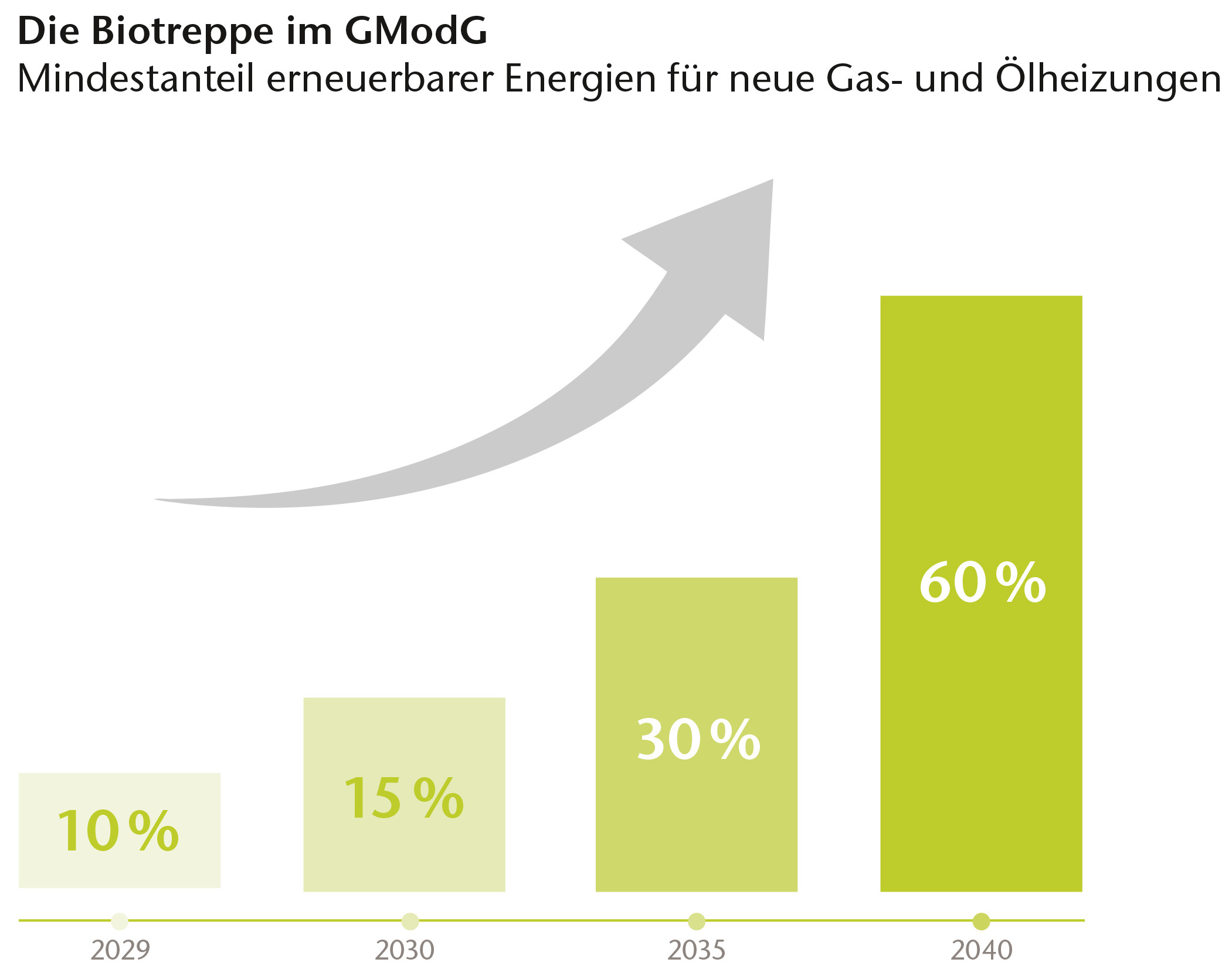 Grafik für den verpflichtenden Anteil an Biogas mit dem neuen Heizgesetz