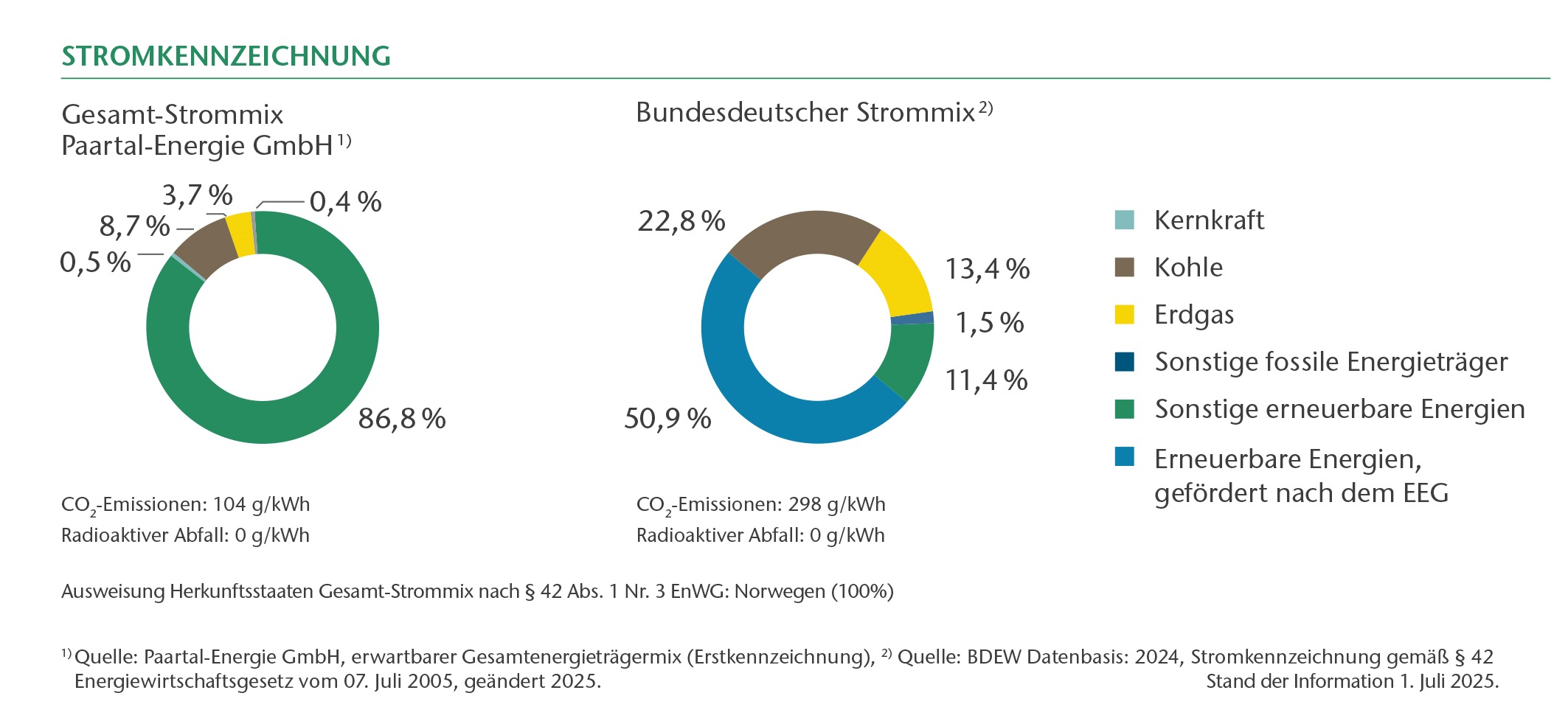 Die Stromkennzeichnung der Paartalenergie und der Bundesdeutschen Strommix.