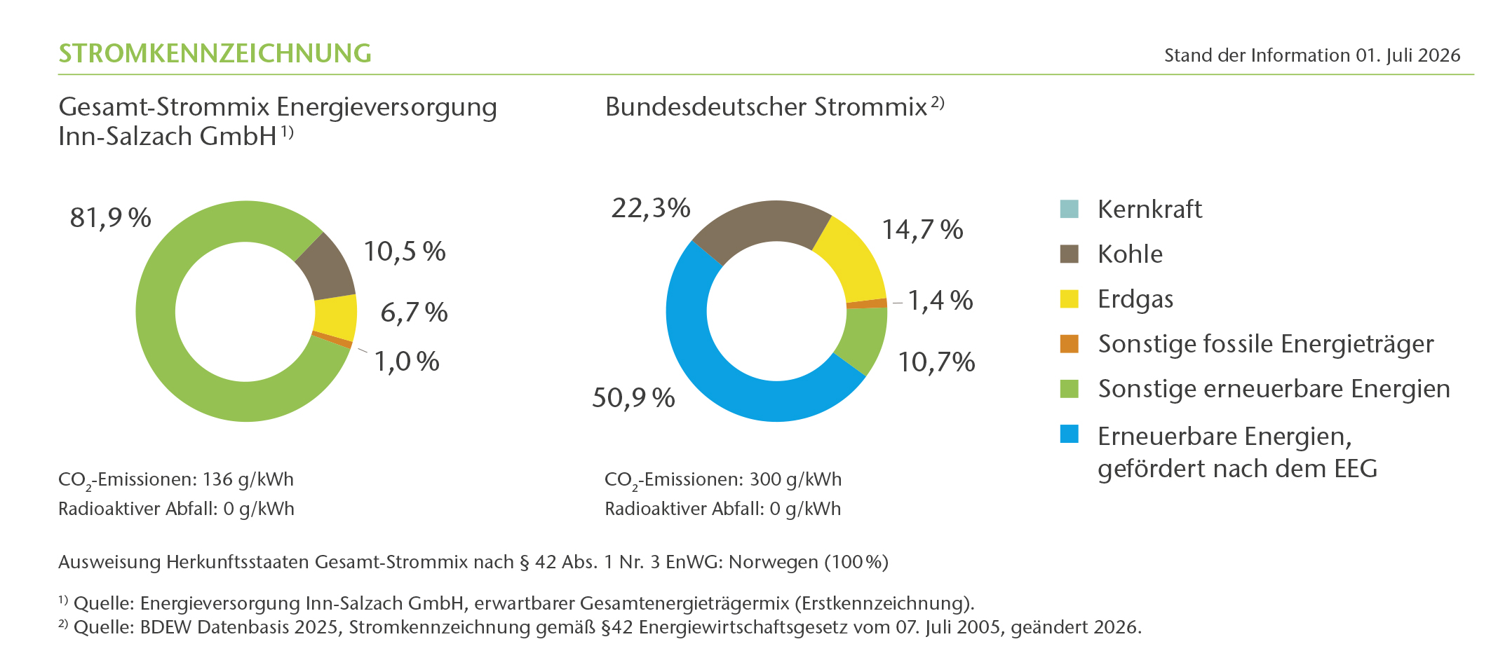 Die Stromkennzeichnung der Paartalenergie und der Bundesdeutschen Strommix.