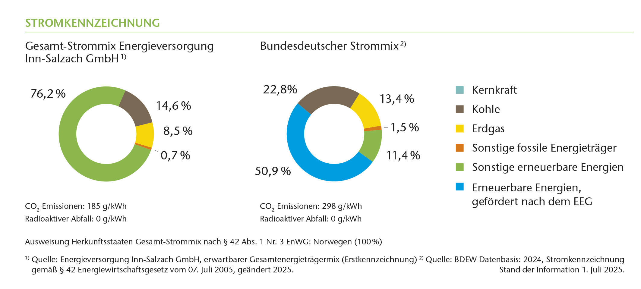 Die Stromkennzeichnung der Paartalenergie und der Bundesdeutschen Strommix.