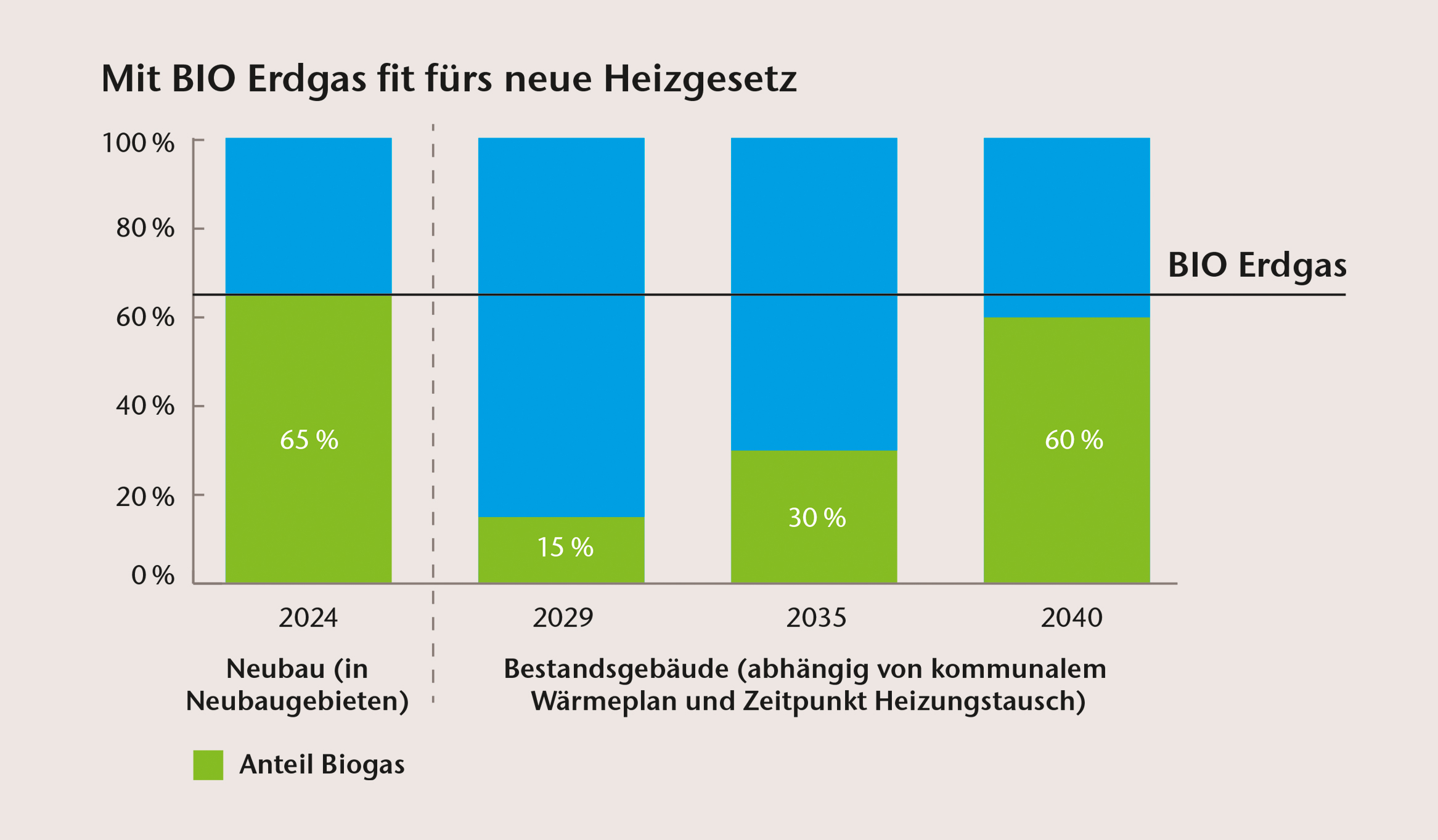Grafik für den verpflichtenden Anteil an Biogas mit dem neuen Heizgesetz