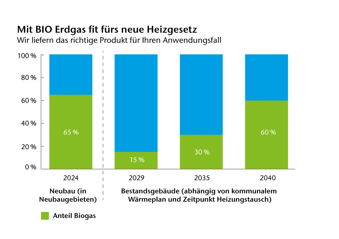 Grafik für den verpflichtenden Anteil an Biogas mit dem neuen Heizgesetz