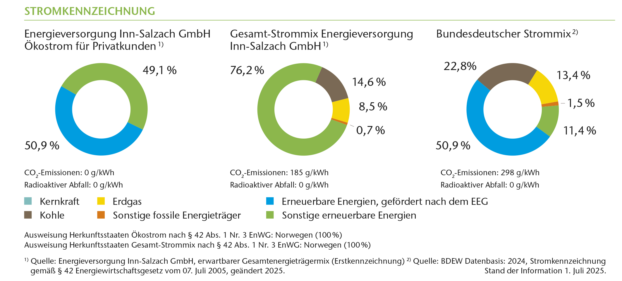 Die Stromkennzeichnung der Paartalenergie und der Bundesdeutschen Strommix.