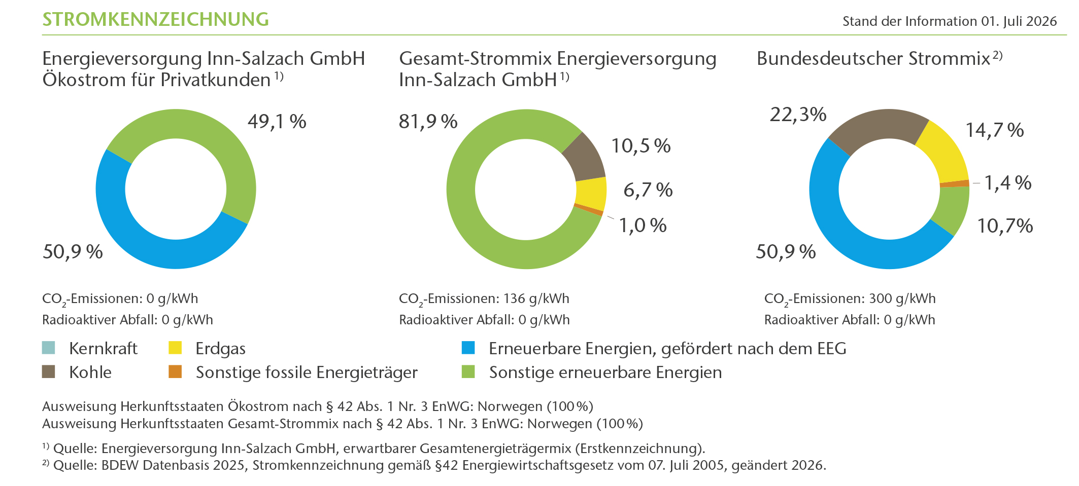 Die Stromkennzeichnung der Paartalenergie und der Bundesdeutschen Strommix.